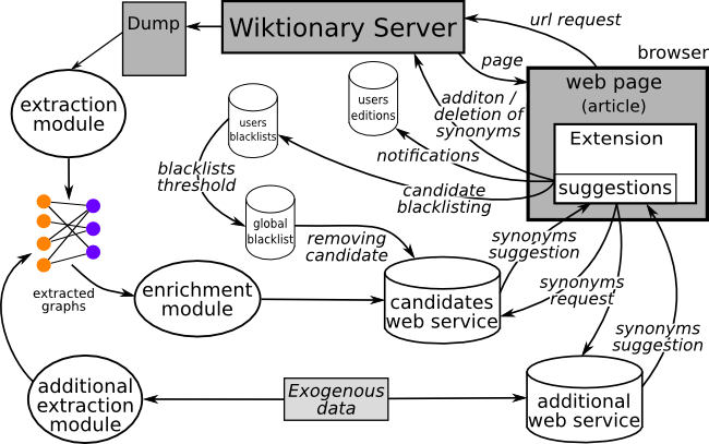 Wisigoth's architecture